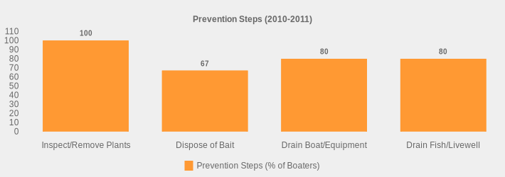 Prevention Steps (2010-2011) (Prevention Steps (% of Boaters):Inspect/Remove Plants=100,Dispose of Bait=67,Drain Boat/Equipment=80,Drain Fish/Livewell=80|)