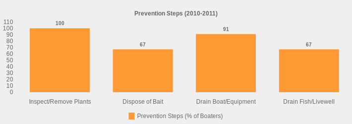 Prevention Steps (2010-2011) (Prevention Steps (% of Boaters):Inspect/Remove Plants=100,Dispose of Bait=67,Drain Boat/Equipment=91,Drain Fish/Livewell=67|)