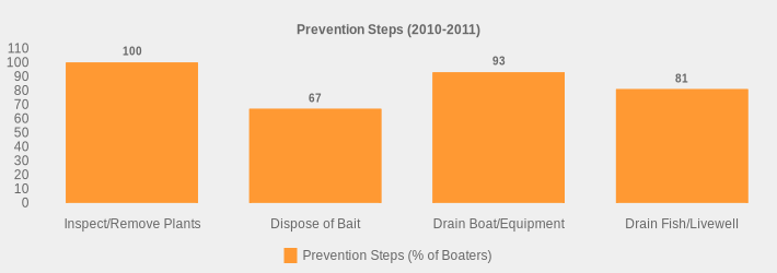 Prevention Steps (2010-2011) (Prevention Steps (% of Boaters):Inspect/Remove Plants=100,Dispose of Bait=67,Drain Boat/Equipment=93,Drain Fish/Livewell=81|)