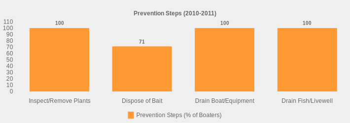 Prevention Steps (2010-2011) (Prevention Steps (% of Boaters):Inspect/Remove Plants=100,Dispose of Bait=71,Drain Boat/Equipment=100,Drain Fish/Livewell=100|)