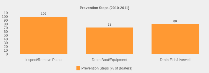 Prevention Steps (2010-2011) (Prevention Steps (% of Boaters):Inspect/Remove Plants=100,Drain Boat/Equipment=71,Drain Fish/Livewell=80|)