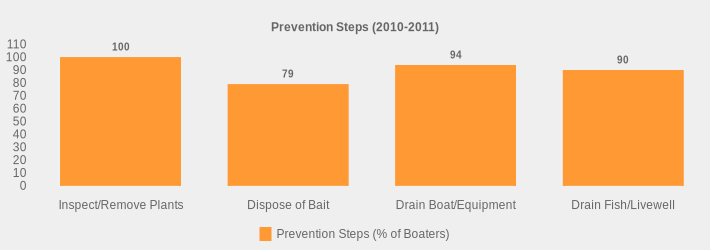 Prevention Steps (2010-2011) (Prevention Steps (% of Boaters):Inspect/Remove Plants=100,Dispose of Bait=79,Drain Boat/Equipment=94,Drain Fish/Livewell=90|)