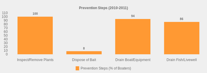 Prevention Steps (2010-2011) (Prevention Steps (% of Boaters):Inspect/Remove Plants=100,Dispose of Bait=8,Drain Boat/Equipment=94,Drain Fish/Livewell=86|)