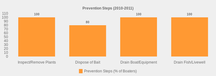 Prevention Steps (2010-2011) (Prevention Steps (% of Boaters):Inspect/Remove Plants=100,Dispose of Bait=80,Drain Boat/Equipment=100,Drain Fish/Livewell=100|)