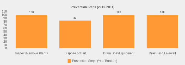 Prevention Steps (2010-2011) (Prevention Steps (% of Boaters):Inspect/Remove Plants=100,Dispose of Bait=83,Drain Boat/Equipment=100,Drain Fish/Livewell=100|)