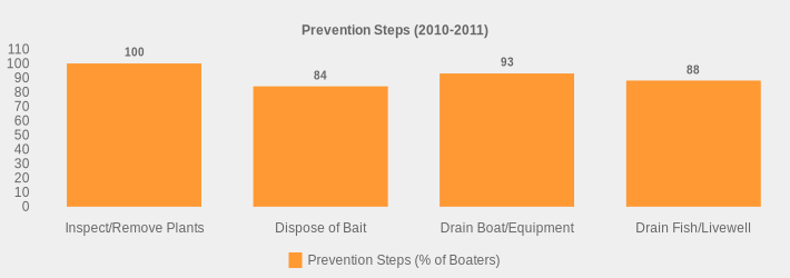 Prevention Steps (2010-2011) (Prevention Steps (% of Boaters):Inspect/Remove Plants=100,Dispose of Bait=84,Drain Boat/Equipment=93,Drain Fish/Livewell=88|)