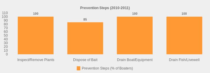 Prevention Steps (2010-2011) (Prevention Steps (% of Boaters):Inspect/Remove Plants=100,Dispose of Bait=85,Drain Boat/Equipment=100,Drain Fish/Livewell=100|)