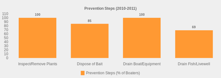 Prevention Steps (2010-2011) (Prevention Steps (% of Boaters):Inspect/Remove Plants=100,Dispose of Bait=85,Drain Boat/Equipment=100,Drain Fish/Livewell=69|)