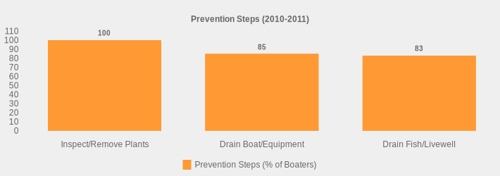 Prevention Steps (2010-2011) (Prevention Steps (% of Boaters):Inspect/Remove Plants=100,Drain Boat/Equipment=85,Drain Fish/Livewell=83|)