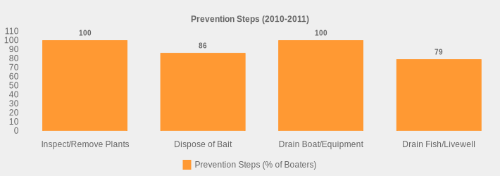 Prevention Steps (2010-2011) (Prevention Steps (% of Boaters):Inspect/Remove Plants=100,Dispose of Bait=86,Drain Boat/Equipment=100,Drain Fish/Livewell=79|)
