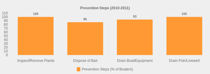 Prevention Steps (2010-2011) (Prevention Steps (% of Boaters):Inspect/Remove Plants=100,Dispose of Bait=86,Drain Boat/Equipment=93,Drain Fish/Livewell=100|)