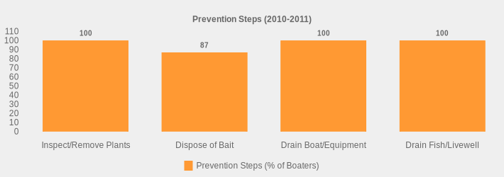 Prevention Steps (2010-2011) (Prevention Steps (% of Boaters):Inspect/Remove Plants=100,Dispose of Bait=87,Drain Boat/Equipment=100,Drain Fish/Livewell=100|)