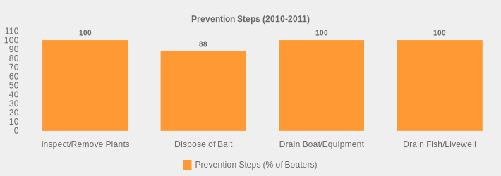 Prevention Steps (2010-2011) (Prevention Steps (% of Boaters):Inspect/Remove Plants=100,Dispose of Bait=88,Drain Boat/Equipment=100,Drain Fish/Livewell=100|)