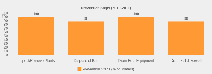 Prevention Steps (2010-2011) (Prevention Steps (% of Boaters):Inspect/Remove Plants=100,Dispose of Bait=88,Drain Boat/Equipment=100,Drain Fish/Livewell=88|)
