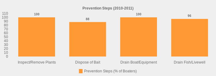 Prevention Steps (2010-2011) (Prevention Steps (% of Boaters):Inspect/Remove Plants=100,Dispose of Bait=88,Drain Boat/Equipment=100,Drain Fish/Livewell=96|)