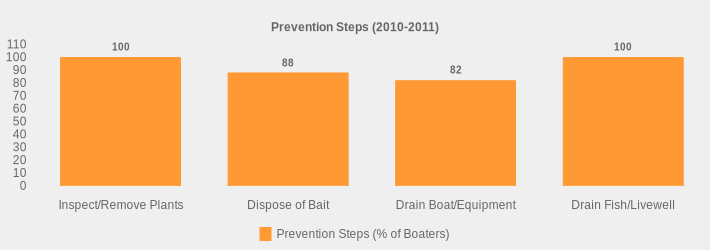 Prevention Steps (2010-2011) (Prevention Steps (% of Boaters):Inspect/Remove Plants=100,Dispose of Bait=88,Drain Boat/Equipment=82,Drain Fish/Livewell=100|)