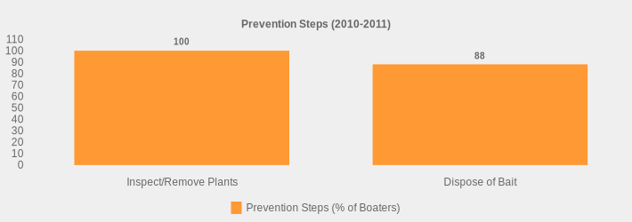 Prevention Steps (2010-2011) (Prevention Steps (% of Boaters):Inspect/Remove Plants=100,Dispose of Bait=88|)