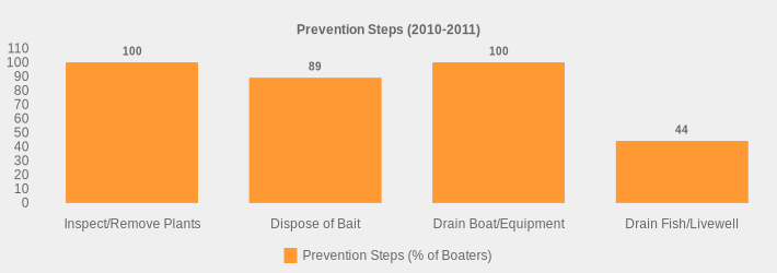 Prevention Steps (2010-2011) (Prevention Steps (% of Boaters):Inspect/Remove Plants=100,Dispose of Bait=89,Drain Boat/Equipment=100,Drain Fish/Livewell=44|)