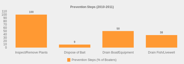 Prevention Steps (2010-2011) (Prevention Steps (% of Boaters):Inspect/Remove Plants=100,Dispose of Bait=9,Drain Boat/Equipment=50,Drain Fish/Livewell=38|)