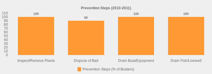 Prevention Steps (2010-2011) (Prevention Steps (% of Boaters):Inspect/Remove Plants=100,Dispose of Bait=90,Drain Boat/Equipment=100,Drain Fish/Livewell=100|)