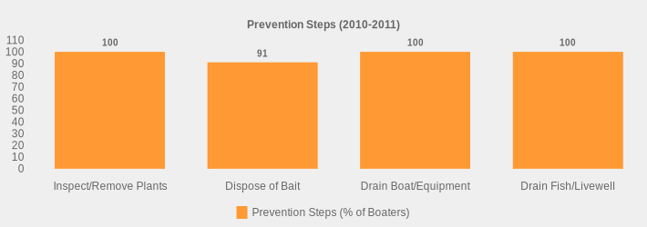 Prevention Steps (2010-2011) (Prevention Steps (% of Boaters):Inspect/Remove Plants=100,Dispose of Bait=91,Drain Boat/Equipment=100,Drain Fish/Livewell=100|)