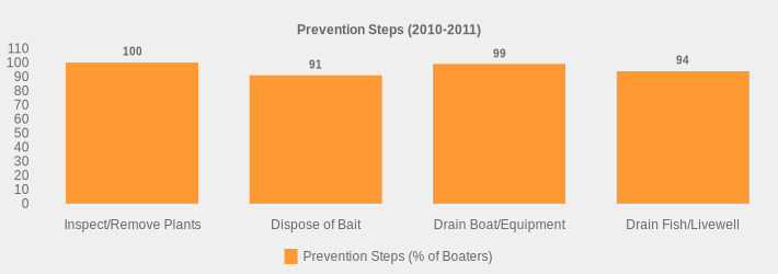 Prevention Steps (2010-2011) (Prevention Steps (% of Boaters):Inspect/Remove Plants=100,Dispose of Bait=91,Drain Boat/Equipment=99,Drain Fish/Livewell=94|)