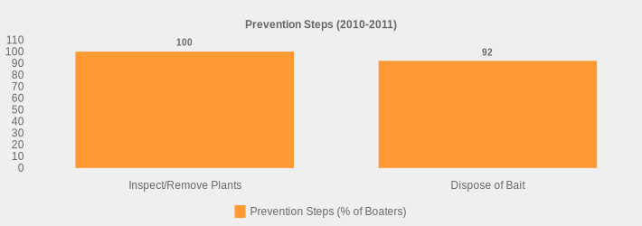 Prevention Steps (2010-2011) (Prevention Steps (% of Boaters):Inspect/Remove Plants=100,Dispose of Bait=92|)