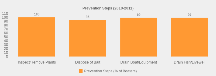 Prevention Steps (2010-2011) (Prevention Steps (% of Boaters):Inspect/Remove Plants=100,Dispose of Bait=93,Drain Boat/Equipment=99,Drain Fish/Livewell=99|)