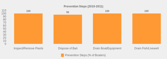 Prevention Steps (2010-2011) (Prevention Steps (% of Boaters):Inspect/Remove Plants=100,Dispose of Bait=96,Drain Boat/Equipment=100,Drain Fish/Livewell=100|)