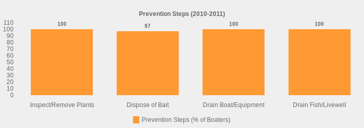 Prevention Steps (2010-2011) (Prevention Steps (% of Boaters):Inspect/Remove Plants=100,Dispose of Bait=97,Drain Boat/Equipment=100,Drain Fish/Livewell=100|)