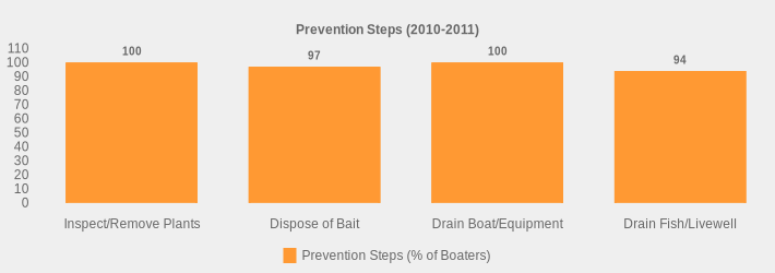 Prevention Steps (2010-2011) (Prevention Steps (% of Boaters):Inspect/Remove Plants=100,Dispose of Bait=97,Drain Boat/Equipment=100,Drain Fish/Livewell=94|)