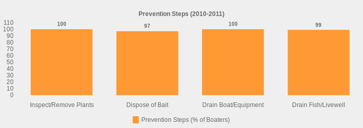 Prevention Steps (2010-2011) (Prevention Steps (% of Boaters):Inspect/Remove Plants=100,Dispose of Bait=97,Drain Boat/Equipment=100,Drain Fish/Livewell=99|)