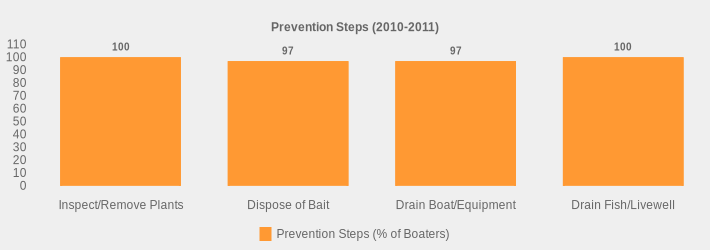 Prevention Steps (2010-2011) (Prevention Steps (% of Boaters):Inspect/Remove Plants=100,Dispose of Bait=97,Drain Boat/Equipment=97,Drain Fish/Livewell=100|)