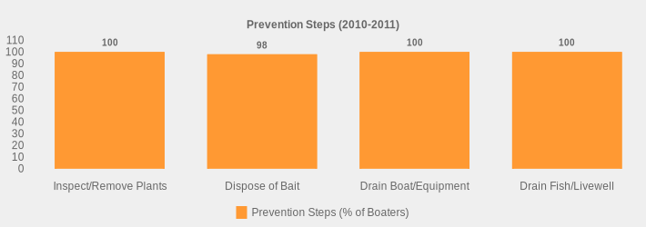 Prevention Steps (2010-2011) (Prevention Steps (% of Boaters):Inspect/Remove Plants=100,Dispose of Bait=98,Drain Boat/Equipment=100,Drain Fish/Livewell=100|)