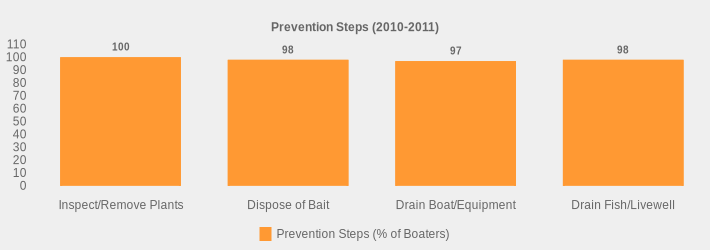 Prevention Steps (2010-2011) (Prevention Steps (% of Boaters):Inspect/Remove Plants=100,Dispose of Bait=98,Drain Boat/Equipment=97,Drain Fish/Livewell=98|)