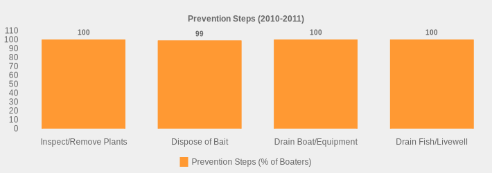 Prevention Steps (2010-2011) (Prevention Steps (% of Boaters):Inspect/Remove Plants=100,Dispose of Bait=99,Drain Boat/Equipment=100,Drain Fish/Livewell=100|)