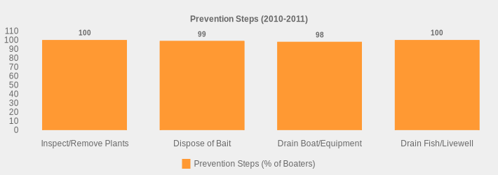 Prevention Steps (2010-2011) (Prevention Steps (% of Boaters):Inspect/Remove Plants=100,Dispose of Bait=99,Drain Boat/Equipment=98,Drain Fish/Livewell=100|)