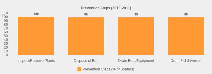Prevention Steps (2010-2011) (Prevention Steps (% of Boaters):Inspect/Remove Plants=100,Dispose of Bait=99,Drain Boat/Equipment=99,Drain Fish/Livewell=99|)