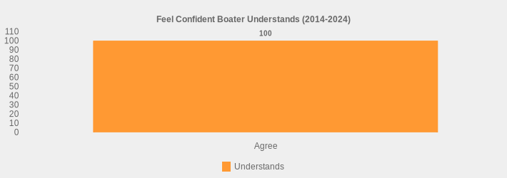 Feel Confident Boater Understands (2014-2024) (Understands:Agree=100|)