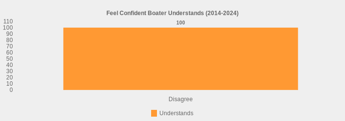 Feel Confident Boater Understands (2014-2024) (Understands:Disagree=100|)
