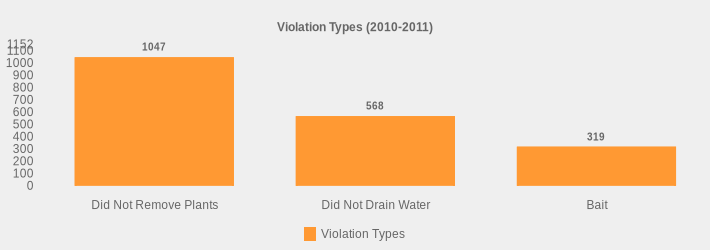 Violation Types (2010-2011) (Violation Types:Did Not Remove Plants=1047,Did Not Drain Water=568,Bait=319|)