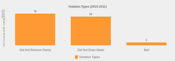 Violation Types (2010-2011) (Violation Types:Did Not Remove Plants=11,Did Not Drain Water=10,Bait=1|)