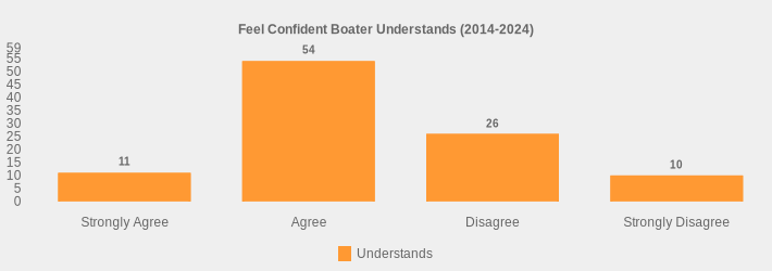 Feel Confident Boater Understands (2014-2024) (Understands:Strongly Agree=11,Agree=54,Disagree=26,Strongly Disagree=10|)