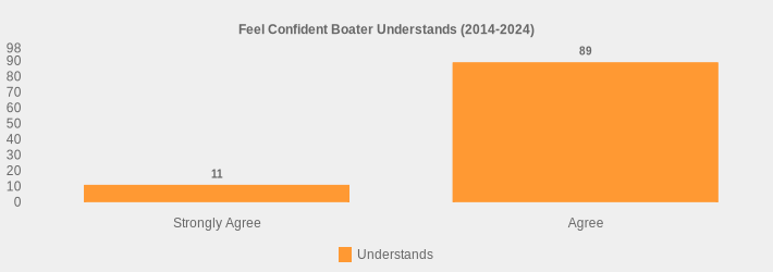 Feel Confident Boater Understands (2014-2024) (Understands:Strongly Agree=11,Agree=89|)