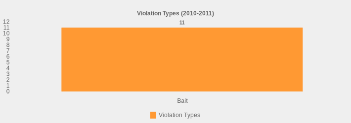 Violation Types (2010-2011) (Violation Types:Bait=11|)