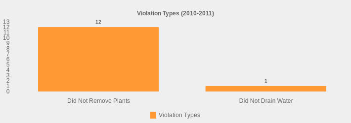 Violation Types (2010-2011) (Violation Types:Did Not Remove Plants=12,Did Not Drain Water=1|)
