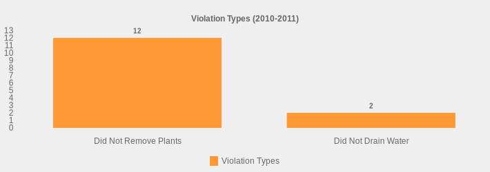 Violation Types (2010-2011) (Violation Types:Did Not Remove Plants=12,Did Not Drain Water=2|)