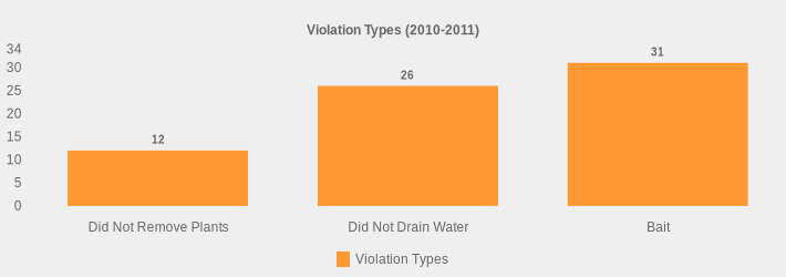 Violation Types (2010-2011) (Violation Types:Did Not Remove Plants=12,Did Not Drain Water=26,Bait=31|)