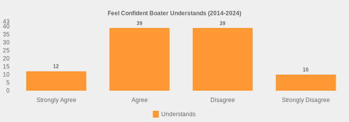 Feel Confident Boater Understands (2014-2024) (Understands:Strongly Agree=12,Agree=39,Disagree=39,Strongly Disagree=10|)