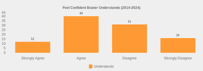 Feel Confident Boater Understands (2014-2024) (Understands:Strongly Agree=12,Agree=40,Disagree=31,Strongly Disagree=16|)